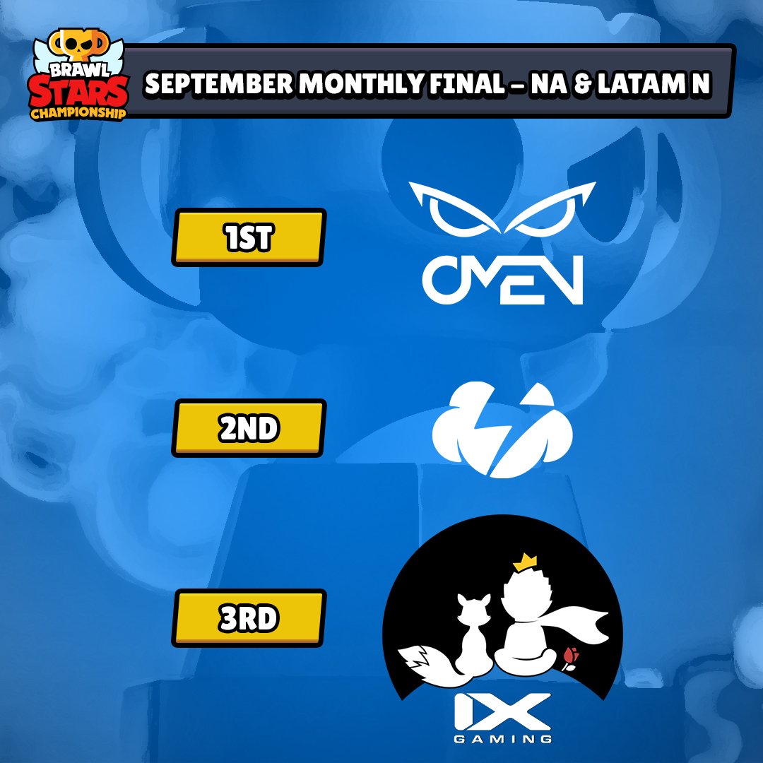 Brawl Stars Esports On Twitter That S It For The Brawlchampionship September Monthly Finals Congratulations To Omen Elite On Securing First Place Https T Co Ayr6alduzb