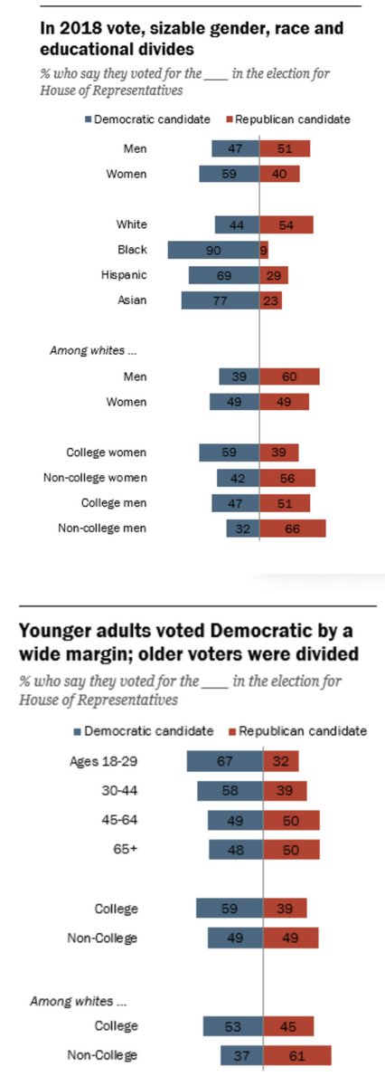 1/ These stats are from the census bureau (Screenshot #1) https://www.census.gov/library/stories/2019/04/behind-2018-united-states-midterm-election-turnout.htmlThese stats are from Pew (Screenshot #2)In 2018, young people had the largest increase in voter turnout.The GOP sees this and knows that its medium and long-term prospects are poor.