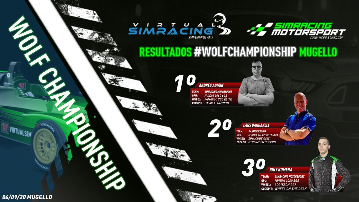 Virtual_Sracing's tweet photo. ‼️RESULTADOS‼️
Nuestros pilotos @Dossantss y @JonyRRacing1 consiguen la P1 y P3 respectivamente.
Andrés tiene fijado el campeonato y no dejará que se le escape.
#WolfCars #Wolfchamp #Simracing https://t.co/luALMQvCT5