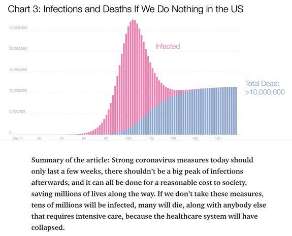 5/10 He didn’t stop there. He then wrote the “Hammer and Dance” that suggested extremely severe lockdowns were the only way to prevent 10,000,000 deaths in the U.S. https://medium.com/@tomaspueyo/coronavirus-the-hammer-and-the-dance-be9337092b56