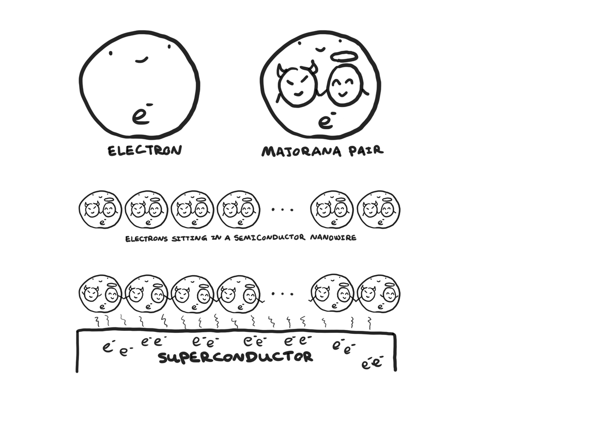 KittyArtPhysics's tweet photo. We will be starting some special events this month. Watch out for announcements. For today's class we will look at some basic ideas about #TopologicalQubits. In a few hours. @hackaday @hackadayio class link: https://t.co/80sijZjHJ9
#quantumcomputing #comics #physics https://t.co/5iqcYRgneM