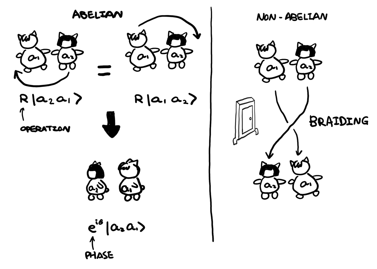 KittyArtPhysics's tweet photo. We will be starting some special events this month. Watch out for announcements. For today's class we will look at some basic ideas about #TopologicalQubits. In a few hours. @hackaday @hackadayio class link: https://t.co/80sijZjHJ9
#quantumcomputing #comics #physics https://t.co/5iqcYRgneM