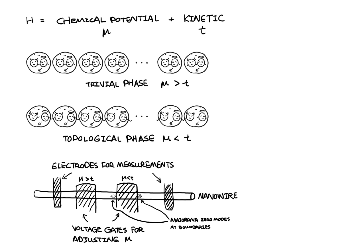 KittyArtPhysics's tweet photo. We will be starting some special events this month. Watch out for announcements. For today's class we will look at some basic ideas about #TopologicalQubits. In a few hours. @hackaday @hackadayio class link: https://t.co/80sijZjHJ9
#quantumcomputing #comics #physics https://t.co/5iqcYRgneM
