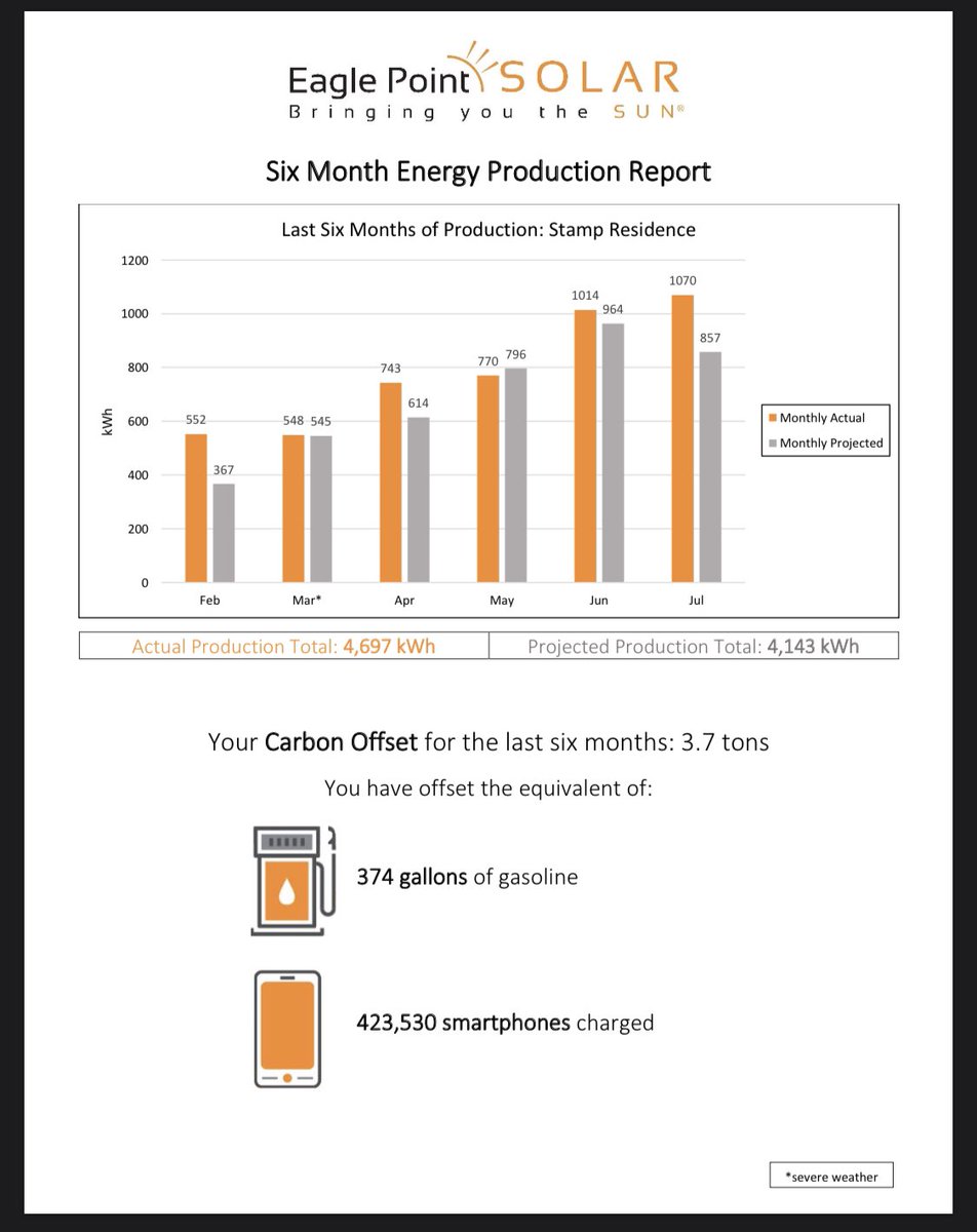 SheaInIowa's tweet image. Six month energy production report. Love it! ☀️ @EaglePointSolar