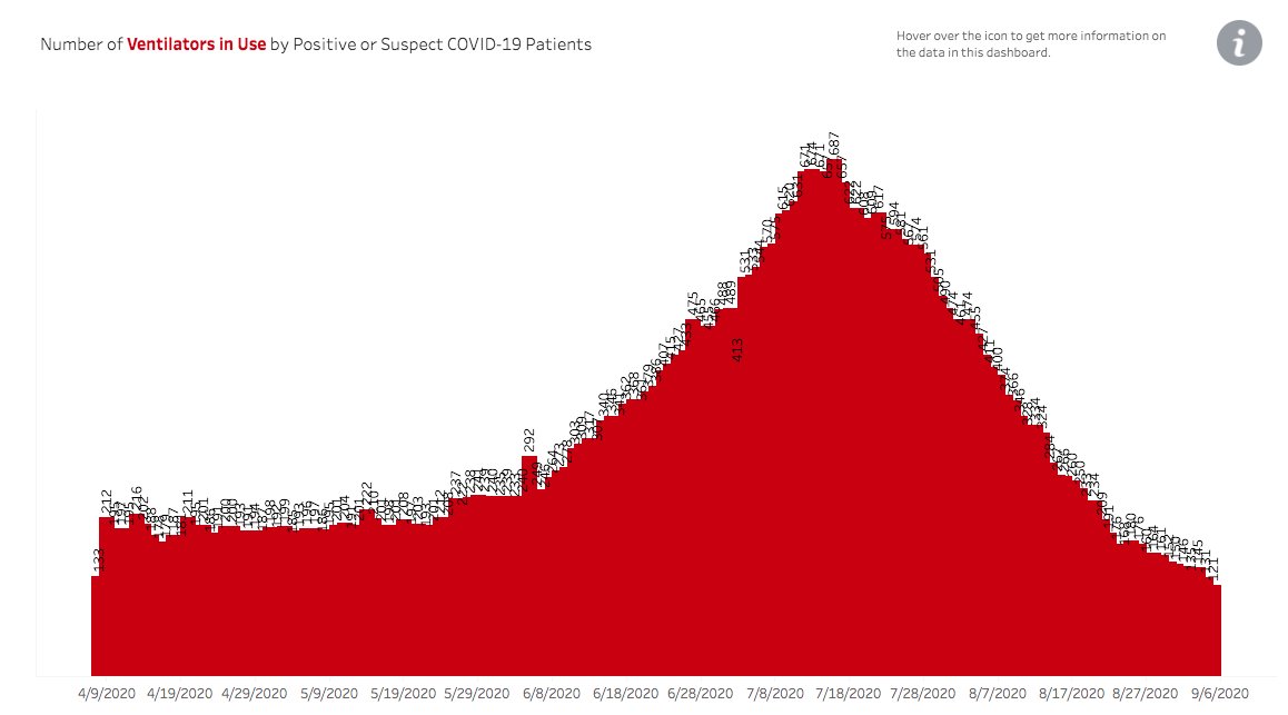 Arizona’s number of ventilators in use by  #COVID19 patients dropped to 121, the lowest since reporting began and down by approx. 82% from July 16. The number of inpatient COVID patients dropped to 666, the lowest since April 26 and down by approx. 81% from July 13. 3/