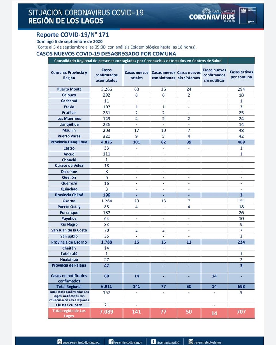seremisalud10's tweet photo. 📈Actualización casos #Covid_19 en Región de Los Lagos [06/09/20]
📌Detalle desagregado por comunas. 
#CuidémonosEntreTodos  #PlanCoronavirus https://t.co/g8v6omloum