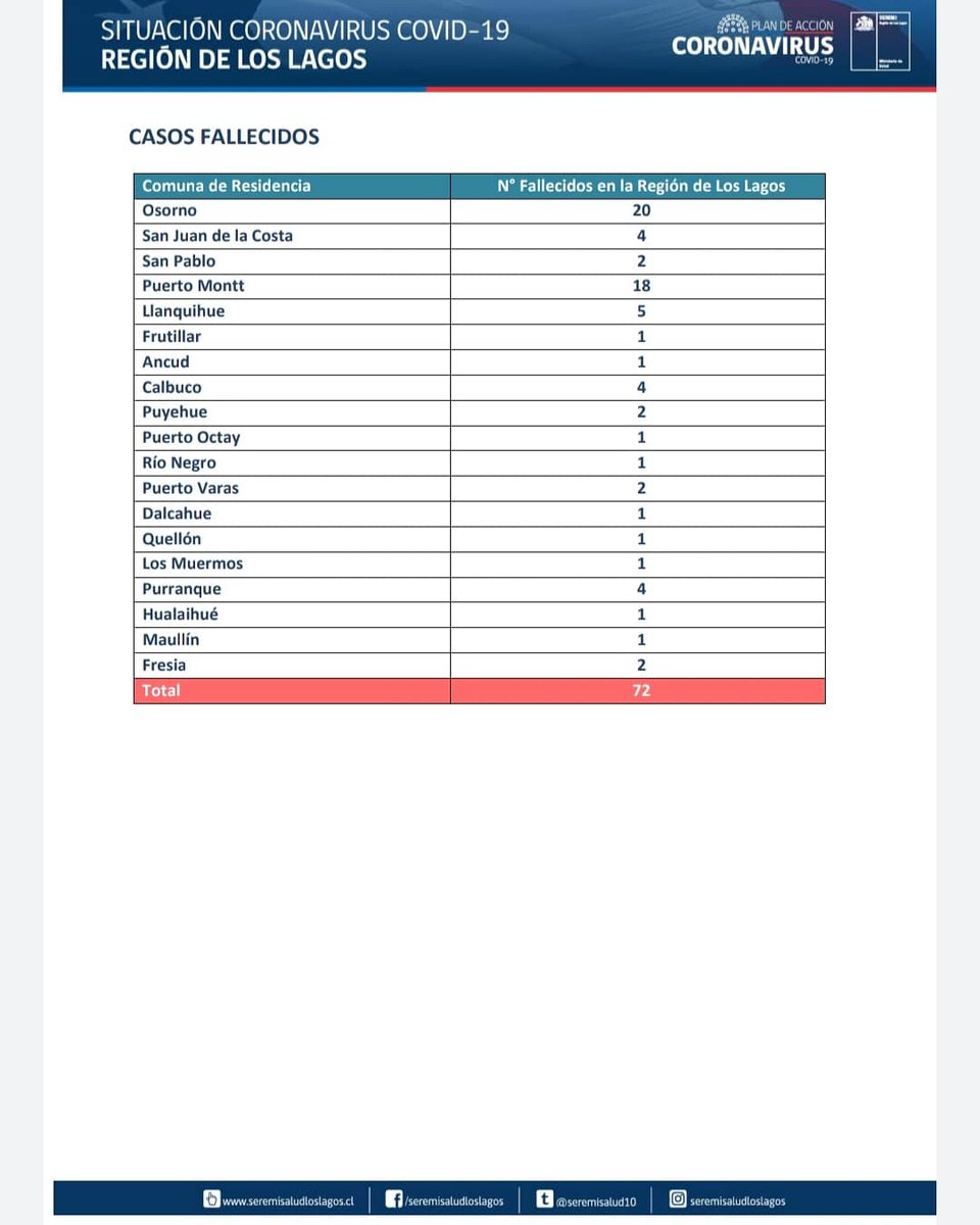 seremisalud10's tweet photo. 📈Actualización casos #Covid_19 en Región de Los Lagos [06/09/20]
📌Detalle desagregado por comunas. 
#CuidémonosEntreTodos  #PlanCoronavirus https://t.co/g8v6omloum