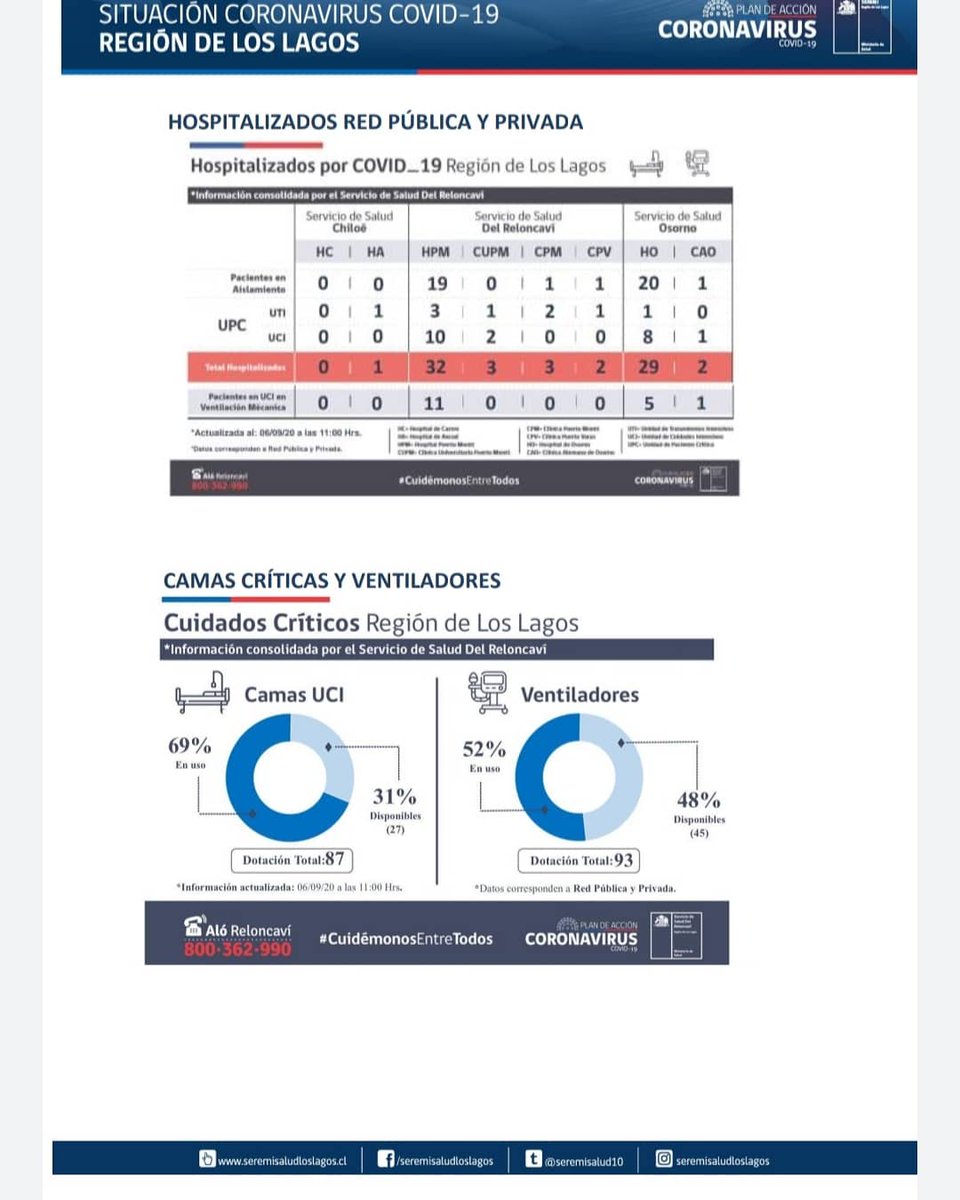 seremisalud10's tweet photo. 📈Actualización casos #Covid_19 en Región de Los Lagos [06/09/20]
📌Detalle desagregado por comunas. 
#CuidémonosEntreTodos  #PlanCoronavirus https://t.co/g8v6omloum