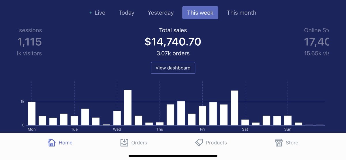 6/Selling value:I spend the same 3 hours adding new modules to a $297 Visualize Value digital product, spend one hour promoting it organically.The returns far exceed the consulting paradigm, and work around the clock, and the globe.