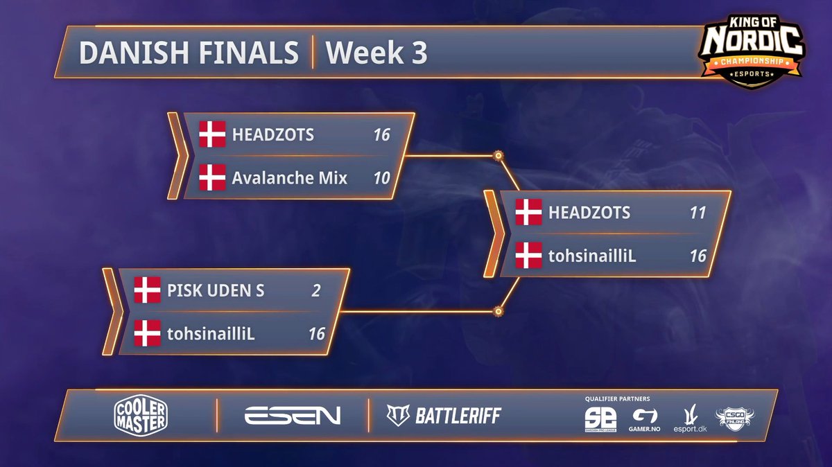 (#Qualifiers #QualifierDEN 🇩🇰)

🇩🇰 #tohsinailliL Wins the Danish qualifier to #KoNS16 after getting almost every round i second half.

Congrats
🇩🇰 <a href="/zibronCSGO/">Søren Geertsen</a>
🇩🇰 <a href="/BuzzCS/">Christian Møss Andersen</a>
🇩🇰 <a href="/dAHL_CSGO/">Frederik Dahl</a>
🇩🇰 @UffeVedsted
🇩🇰 #F1kton

See you on friday!

<a href="/CoolerMasterND/">Cooler Master Nordics</a> #CoolerMaster #MakeItYours