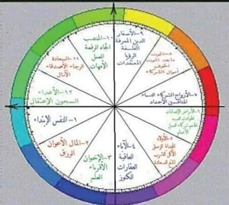 تحليل الخريطة الفلكية