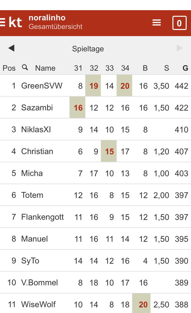 Da hat @GreenSVW doch glatt (wieder?) beim Tippspiel gewonnen! Herzlichen Glückwunsch 💫