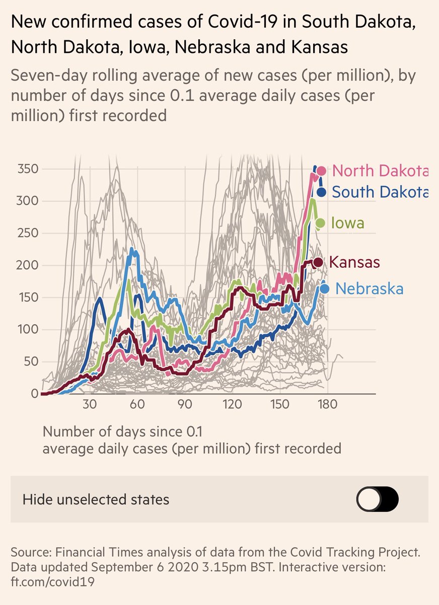 5) SD is #2 in FT database but very close. Nebraska also surging. These Great Plains states likely had the greatest exposure to Sturgis too. And they aren’t very dense like NYC is. Thus, rural areas are not immune. It’s about leadership in promoting public precaution.  #COVID19