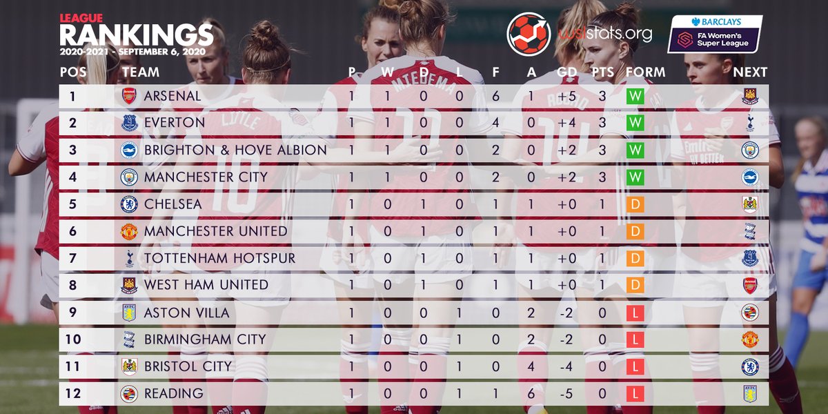 wslstats's tweet photo. The @BarclaysFAWSL is back and how! 🥳

⚽️ @ReadingFCWomen done for six by @ArsenalWFC!
🛑 @ChelseaFCW held by @ManUtdWomen!

📊 Further:
Villa 0 - 2 City;
Brighton 2 - 0 Birmingham;
Bristol 0 - 4 Everton;
Spurs 1 - 1 West Ham.

Stats will be on the site when available!

📸: @FA https://t.co/sUCpq3lpv7