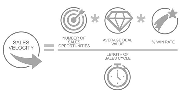 EngageColleen's tweet image. Sales velocity is an important metric to track. Here is how you calculate it! 

#SalesMetrics #SalesVelocity #SalesGrowth