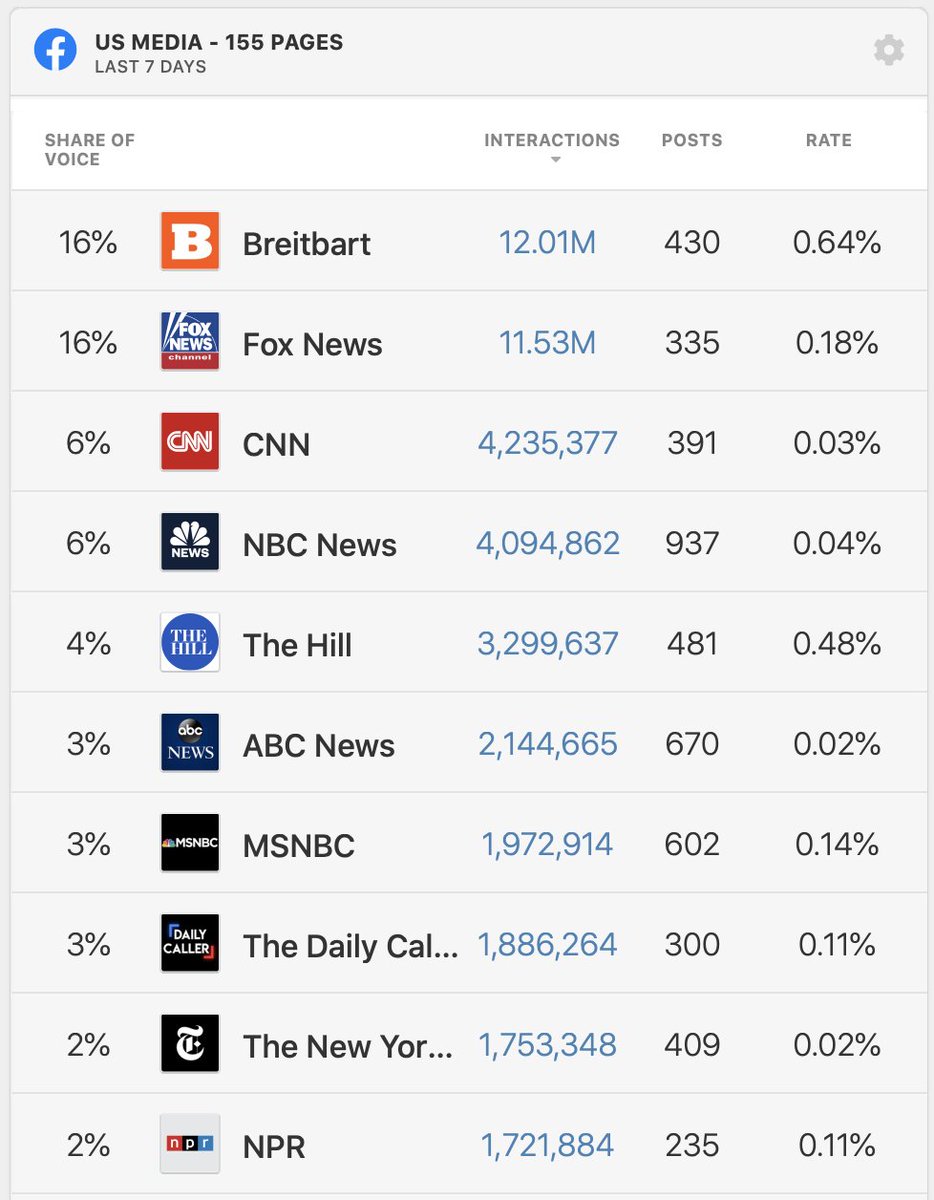 The top performing US media pages on Facebook over the past week, in terms of total interactions (via  @crowdtangle).