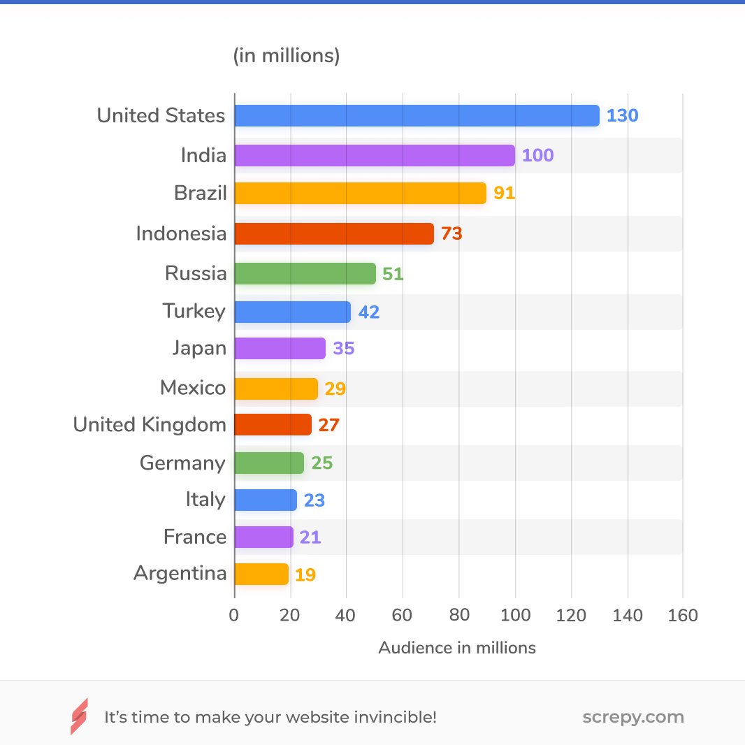 _screpy's tweet photo. Leading countries based on @Instagram audience size ๐๐
โ
#screpy #statistics #seotips #seotricks #webanalyzer #instagramaudiences https://t.co/aZ5FZv7eqx