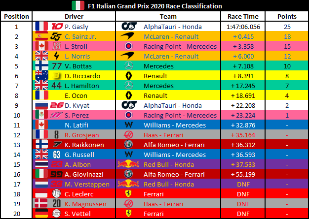 F1Analysis1's tweet photo. 🇮🇹 F1 Italian Grand Prix 2020 Race Classification

Provisional Race Classification for the Italian Grand Prix.
Congratulations to @pierregasly and @AlphaTauriF1 for the win!!

#ItalianGP 🇮🇹 #F1 @vaguecommentary https://t.co/XSnCLPwXa3