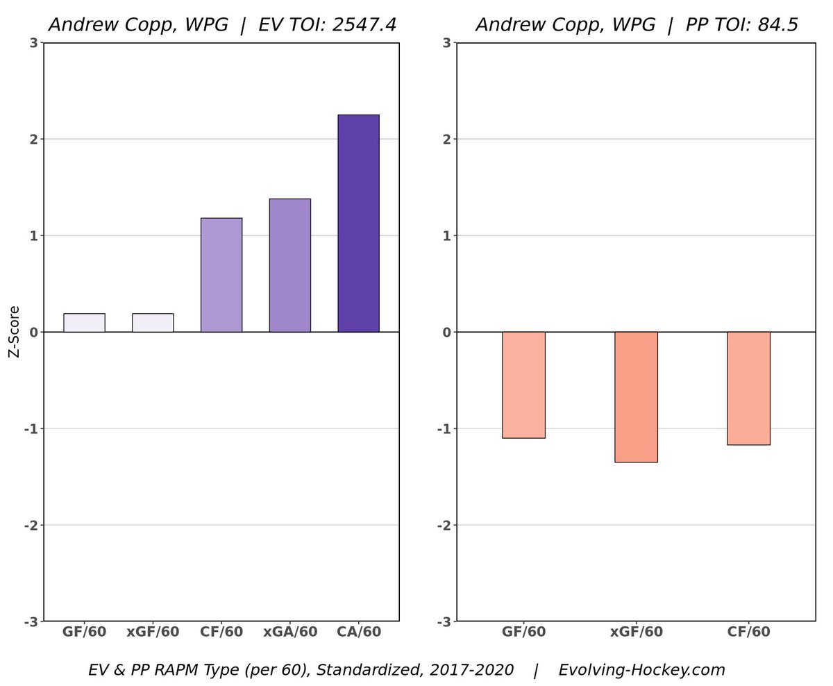 Andrew Copp:WAR: 0.9xWAR: 1.3I will preface this by saying much of Copp’s value lost in this season was the translation from even strength xGoals to actual goals. This has never been an issue for him before, so that can be expected to bounce back to normal.