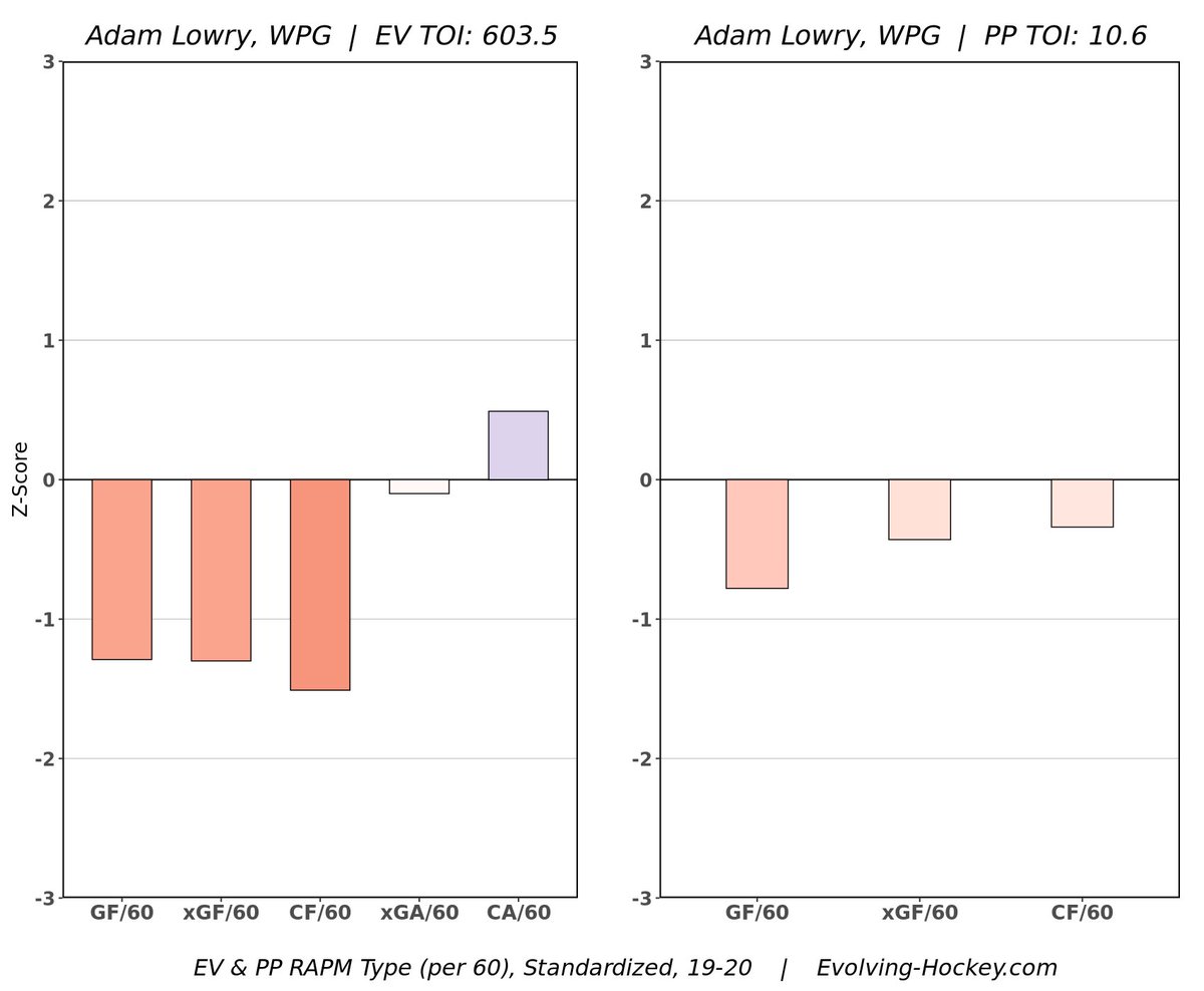 Adam Lowry:WAR: -0.1xWAR: -0.5It was a season for Adam Lowry that he would simply like to forget. Pretty much everything from a play driving standpoint took a big nosedive, and he didn’t feel like the dominant force he once was out there.