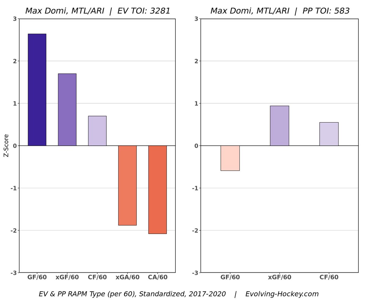 Max Domi: WAR: 2.1xWAR: 0.4Max Domi is a guy who due to his playmaking ability, always seems to have goals outperform xGoals despite not being a great finisher. His overall impact certainly does represent that of a good second line centre.