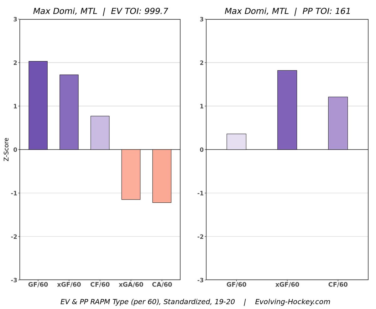 Max Domi: WAR: 2.1xWAR: 0.4Max Domi is a guy who due to his playmaking ability, always seems to have goals outperform xGoals despite not being a great finisher. His overall impact certainly does represent that of a good second line centre.