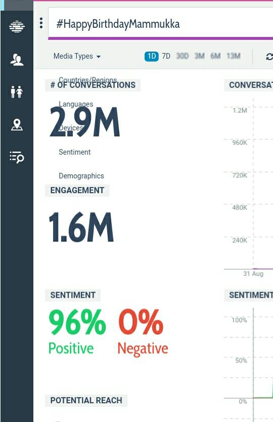 MammoottyLive1's tweet photo. #HappyBirthdayMammukka Tag Crossed 2.9M Tweets In 4 hr 25 min 😍😎🔥 

Megastar Fans ❤️😍👏

 Happy Birthday Megastar

#HappyBirthdayMammukka 

@mammukka #Bilal https://t.co/YBSSbCnC91