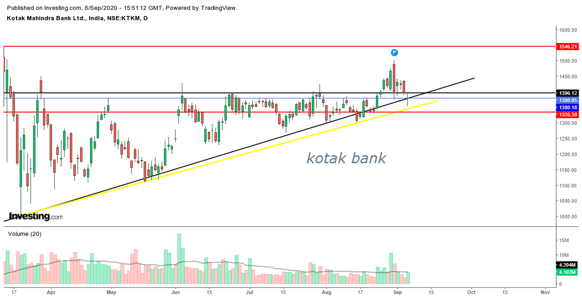 shalabh_dikshit's tweet photo. stocks to watch on monday 7/9/2020
#Granules india
#KOTAKBANK
#Aparinds
#gmrinfra
#maharastra seamless #StockMarket #nifty50 #teachnicalanalysis https://t.co/5PDiDV44mo