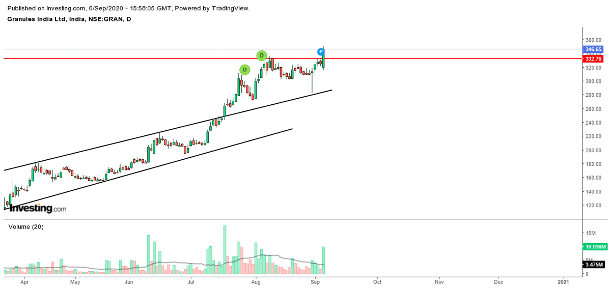 shalabh_dikshit's tweet photo. stocks to watch on monday 7/9/2020
#Granules india
#KOTAKBANK
#Aparinds
#gmrinfra
#maharastra seamless #StockMarket #nifty50 #teachnicalanalysis https://t.co/5PDiDV44mo