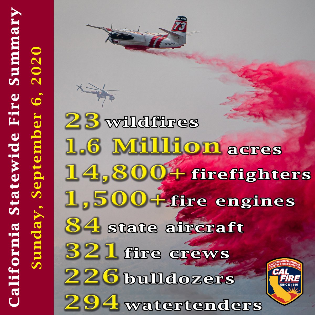 More than 14,800 firefighters are continuing to battle 23 major wildfires. CAL FIRE has increased staffing in preparation for critical fire weather across the State.
The latest numbers on all active large wildland fires at: fire.ca.gov/daily-wildfire…