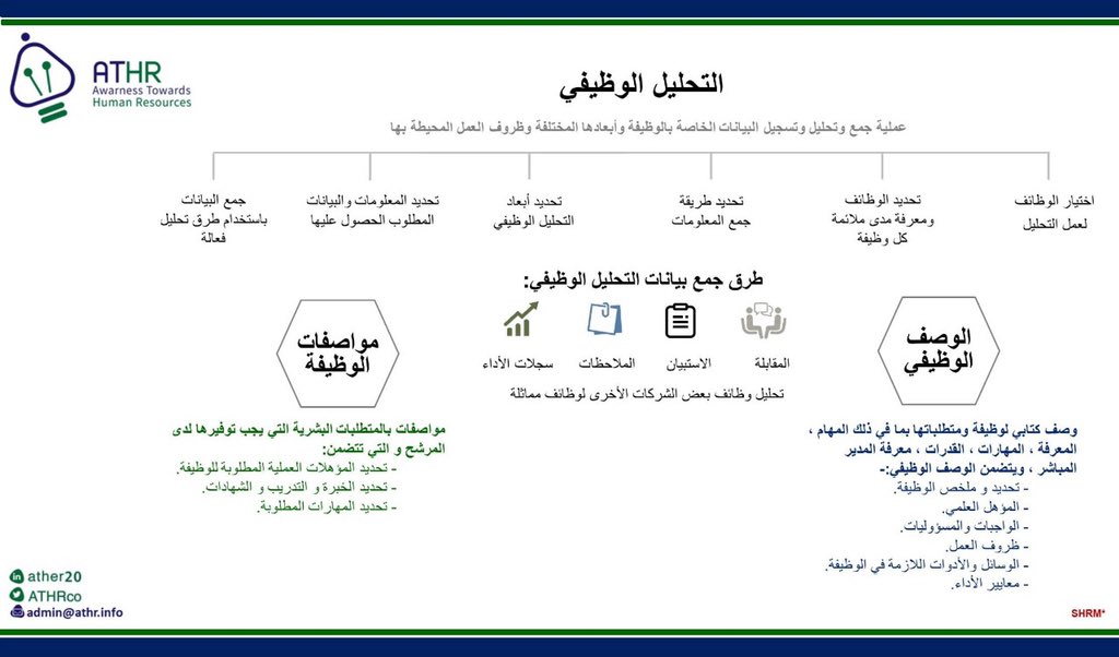 ATHRCo's tweet photo. التحليل الوظيفي 
#المجتمع_الوظيفي 
#الموارد_البشرية 
#التحليل_الوظيفي #الوصف_الوظيفي #الوظيفة 
#SHRM
#HR
#ATHR https://t.co/lVFFMBfIdO