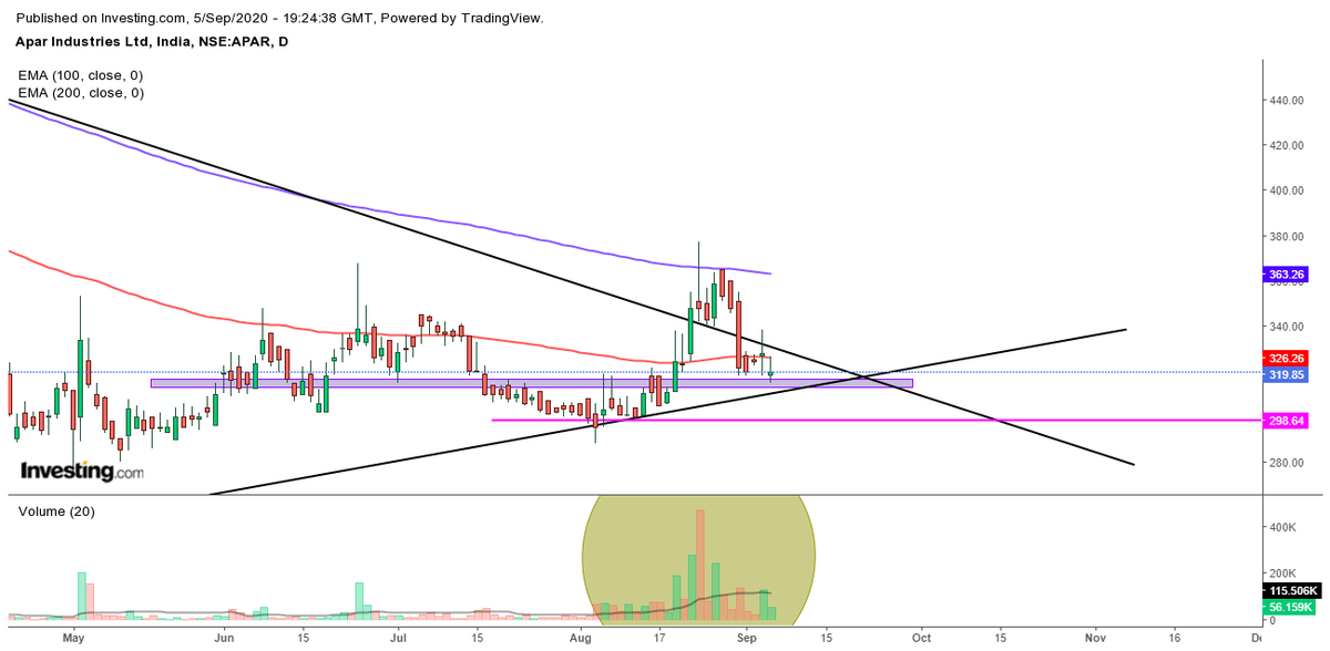 shalabh_dikshit's tweet photo. stocks to watch on monday 7/9/2020
#Granules india
#KOTAKBANK
#Aparinds
#gmrinfra
#maharastra seamless #StockMarket #nifty50 #teachnicalanalysis https://t.co/5PDiDV44mo