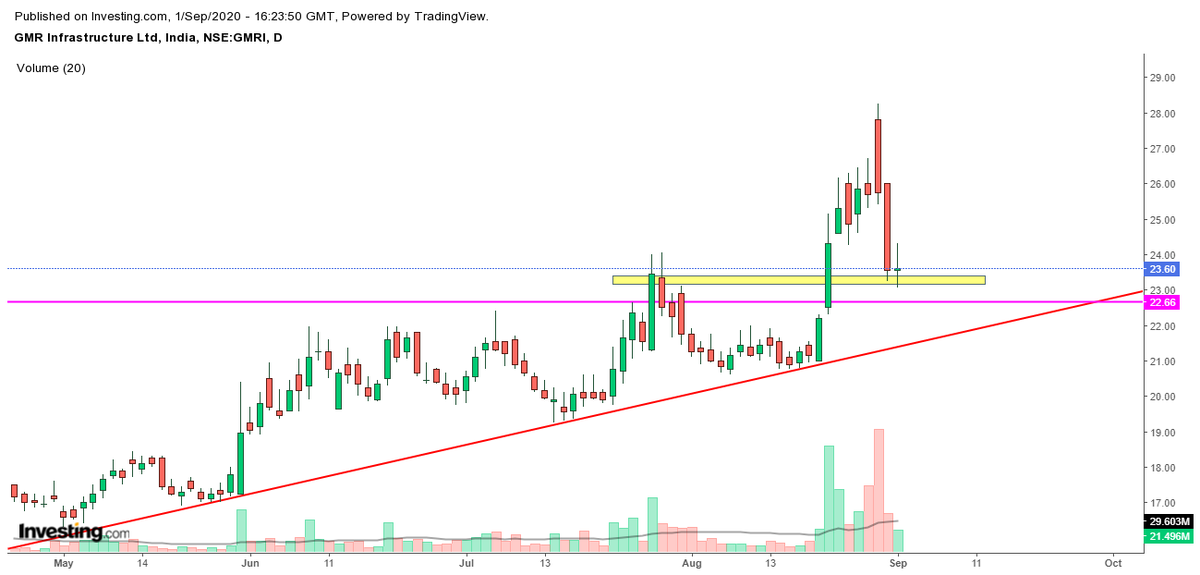 shalabh_dikshit's tweet photo. stocks to watch on monday 7/9/2020
#Granules india
#KOTAKBANK
#Aparinds
#gmrinfra
#maharastra seamless #StockMarket #nifty50 #teachnicalanalysis https://t.co/5PDiDV44mo