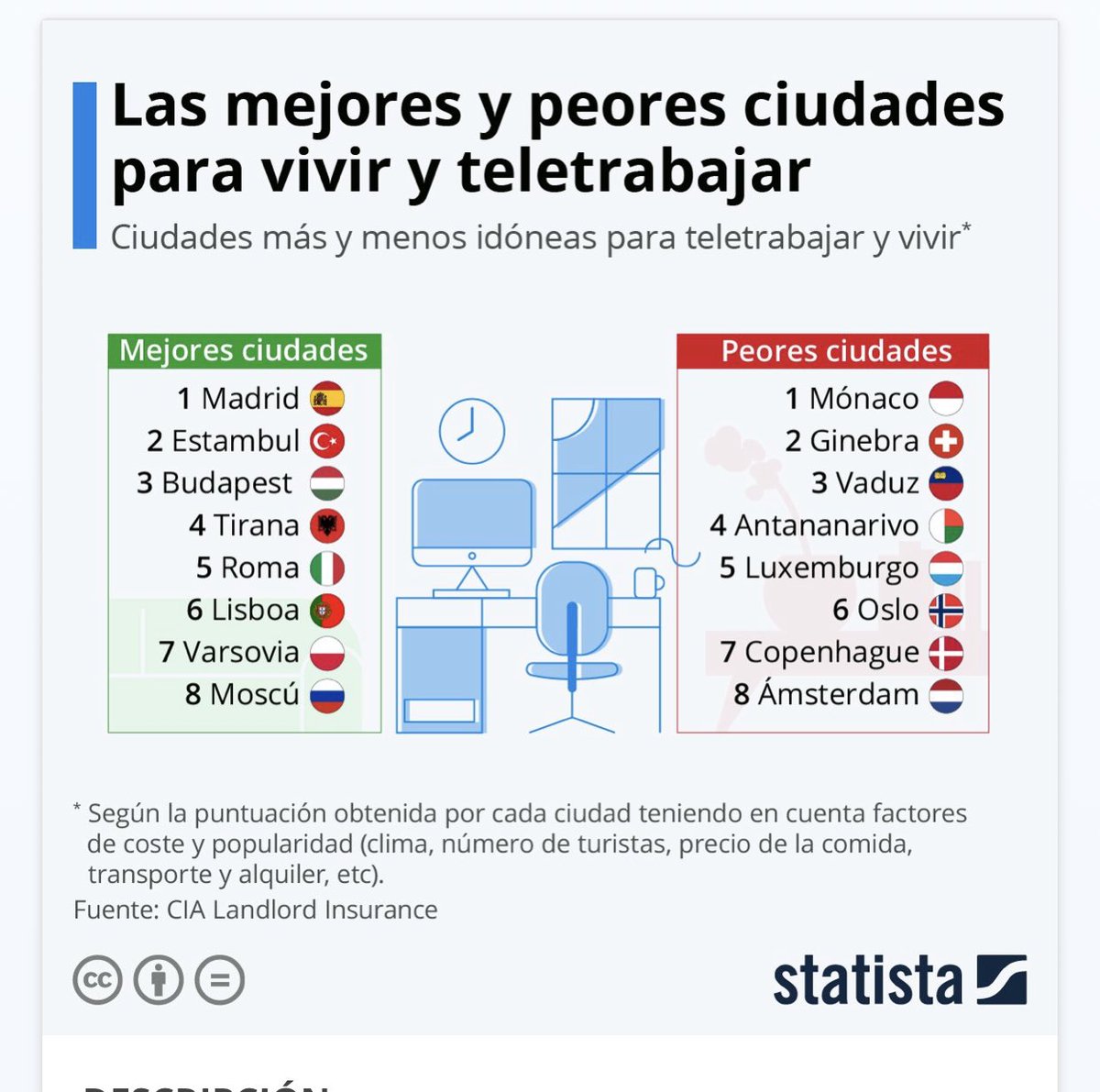 Maini01's tweet photo. Madrid es la mejor ciudad para el teletrabajo según Statista - algo habremos hecho bien los operadores, no? 😉🤙 https://t.co/FxNvFXFl7V