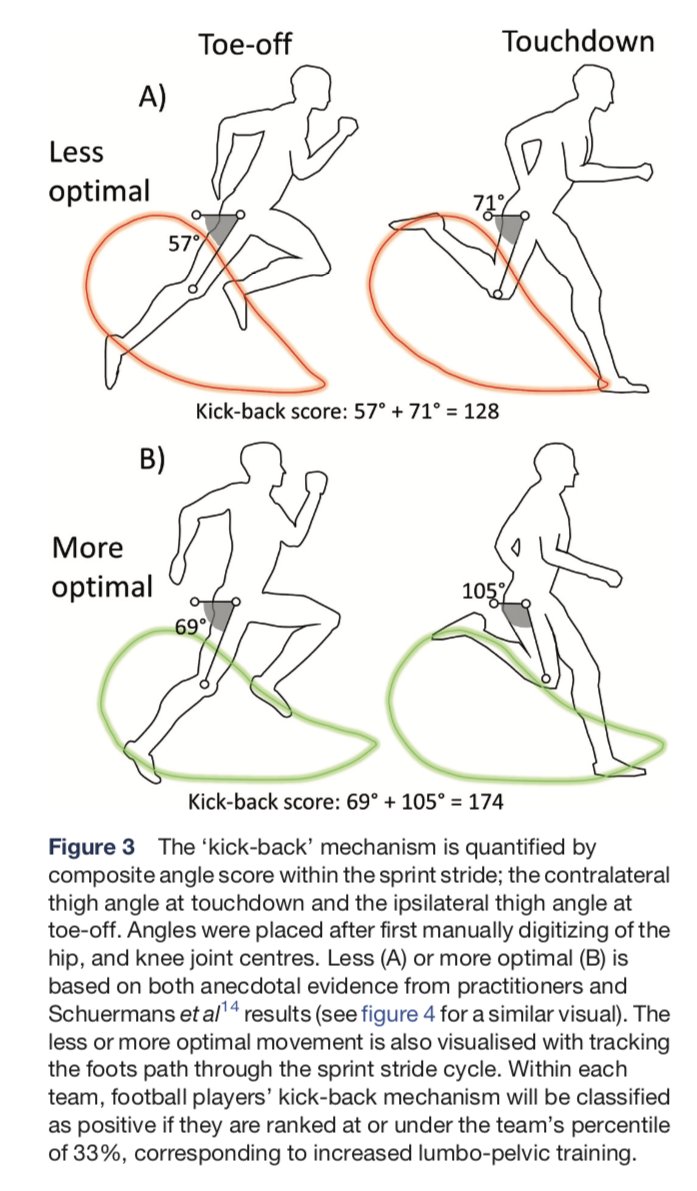 jb_morin's tweet photo. 🚨NEW PAPER🚨
Protocol for (really) individualized &amp; multifactorial hamstring prevention in ⚽️, great PhD work by @lahti_johan 🔬
Still unresolved issue 💥 at the elite level, this contextualized approach will likely help push things further
Open access: https://t.co/iM8JMDylkS https://t.co/nRcHt1eAcu