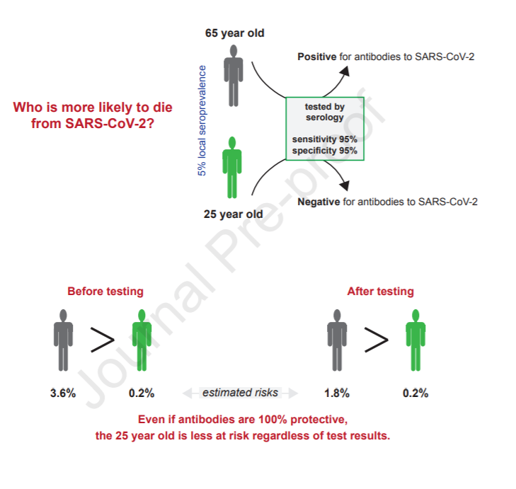 Should individuals asymptomatic for #SARSCoV2 be tested? And what does it really mean test positive or negative? Some of the answers may surprise you. Read the Review from Edward Stites and <a href="/WilenLab/">Craig Wilen</a>, publishing in <a href="/MedCellPress/">Med by Cell Press</a>
hubs.ly/H0vrFHN0 #COVID19 #testing