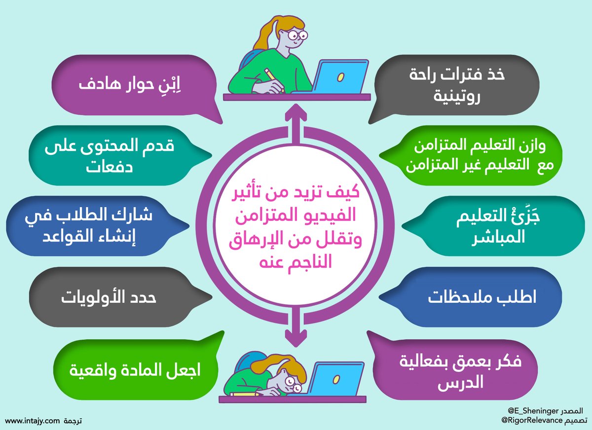 intajyme's tweet photo. (تَجَنُّب إرهاق الفيديو المتزامن أثناء التعليم عن بعد) 
مقال مقدم من مدونة إنتاجي
رابط المقال: https://t.co/f4Bn2wg4U8

#التعليم_عن_بعد #التعليم_المتزامن #درس #فيديو #تعليم #تدريب #تدريس #معلم #مدرب #مدرس #صف #طلاب #التعليم_الالكتروني #التدريب_عن_بعد #عن_بعد #اونلاين #إنتاجي https://t.co/iZ5lswgxJl