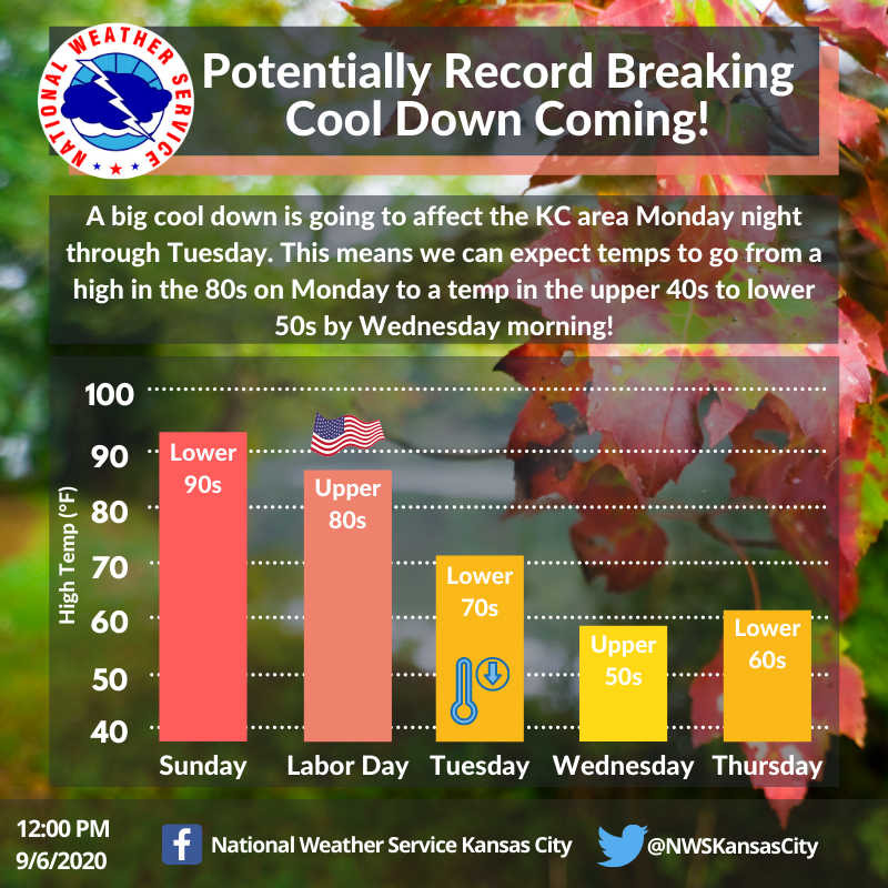 NWSKansasCity's tweet photo. Fall-like weather is getting closer!! We hope you all are ready for brisk mornings and cool days. #We'reReady #yayfall https://t.co/EwA4QBMDUB