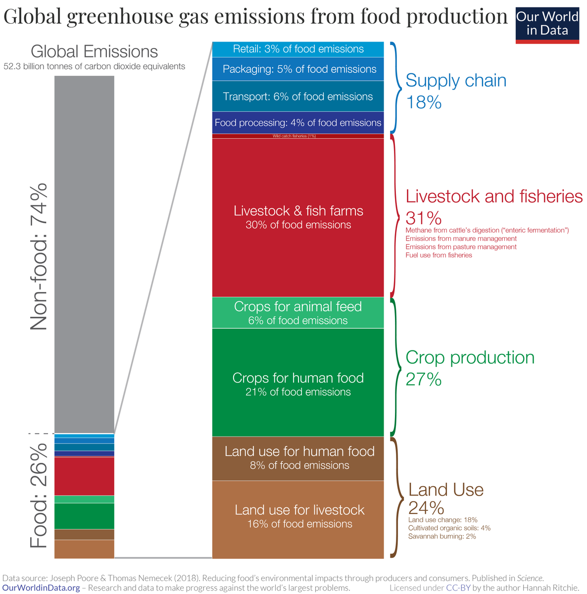 2. Shipping, both domestic + international, is only 6% of total food system emissions. Processing and packaging are another 9%. Certainly this could be improved, but it's hardly the biggest problem.