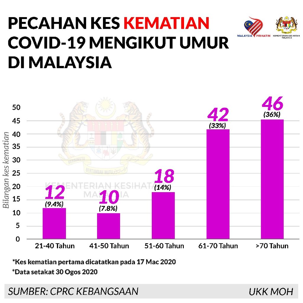 #COVID19 Setakat ini 128 kes kematian di Malaysia dilaporkan. 

88 kes kematian adalah melebihi usia 60 tahun dan kematian paling muda adalah berusia 23 tahun dan paling tua 101 tahun

Sebahagian besar kematian mempunyai sejarah penyakit kronik.