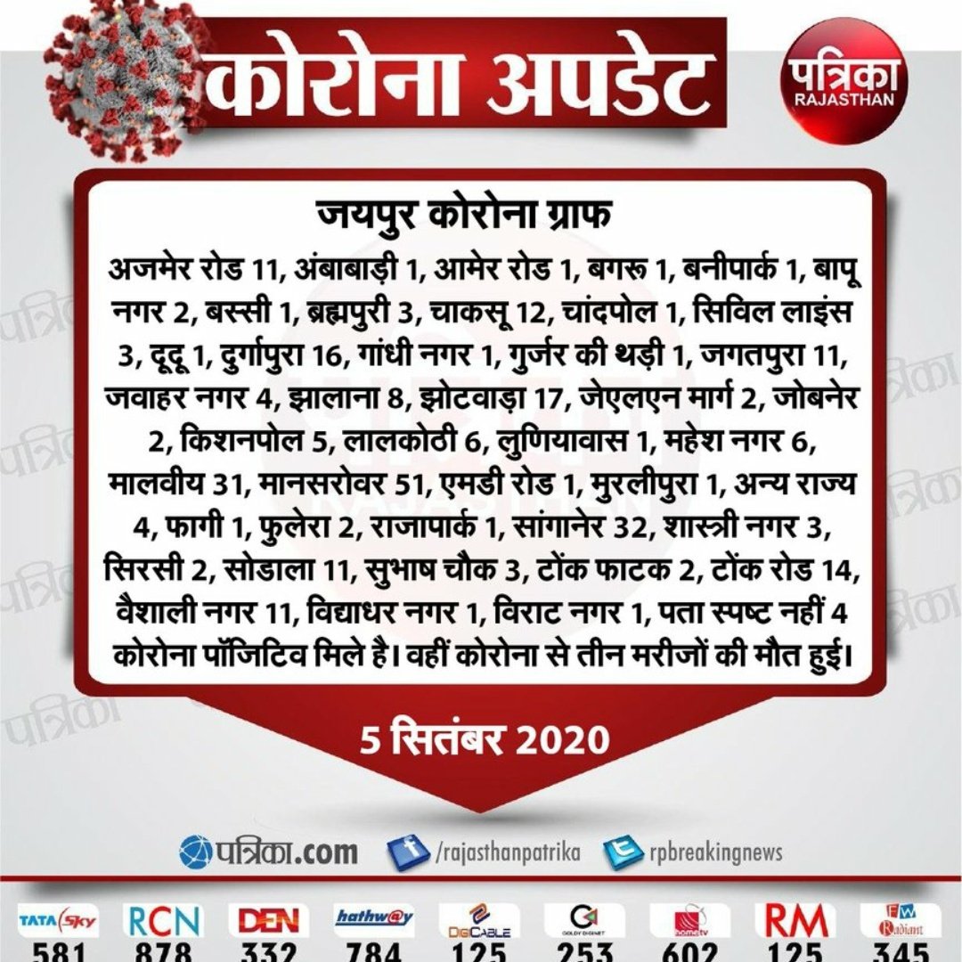 MohitShah199811's tweet photo. @ashokgehlot51 @BSBhatiInc I am sharing this images so that you can see that how badly corona is spreading day by day and you want us to give exams in offline mode. Please change your decision like other states &amp; take exam in online mode.
#No_offline_Exam_Gehlot_Ji https://t.co/gnsa57PYSF