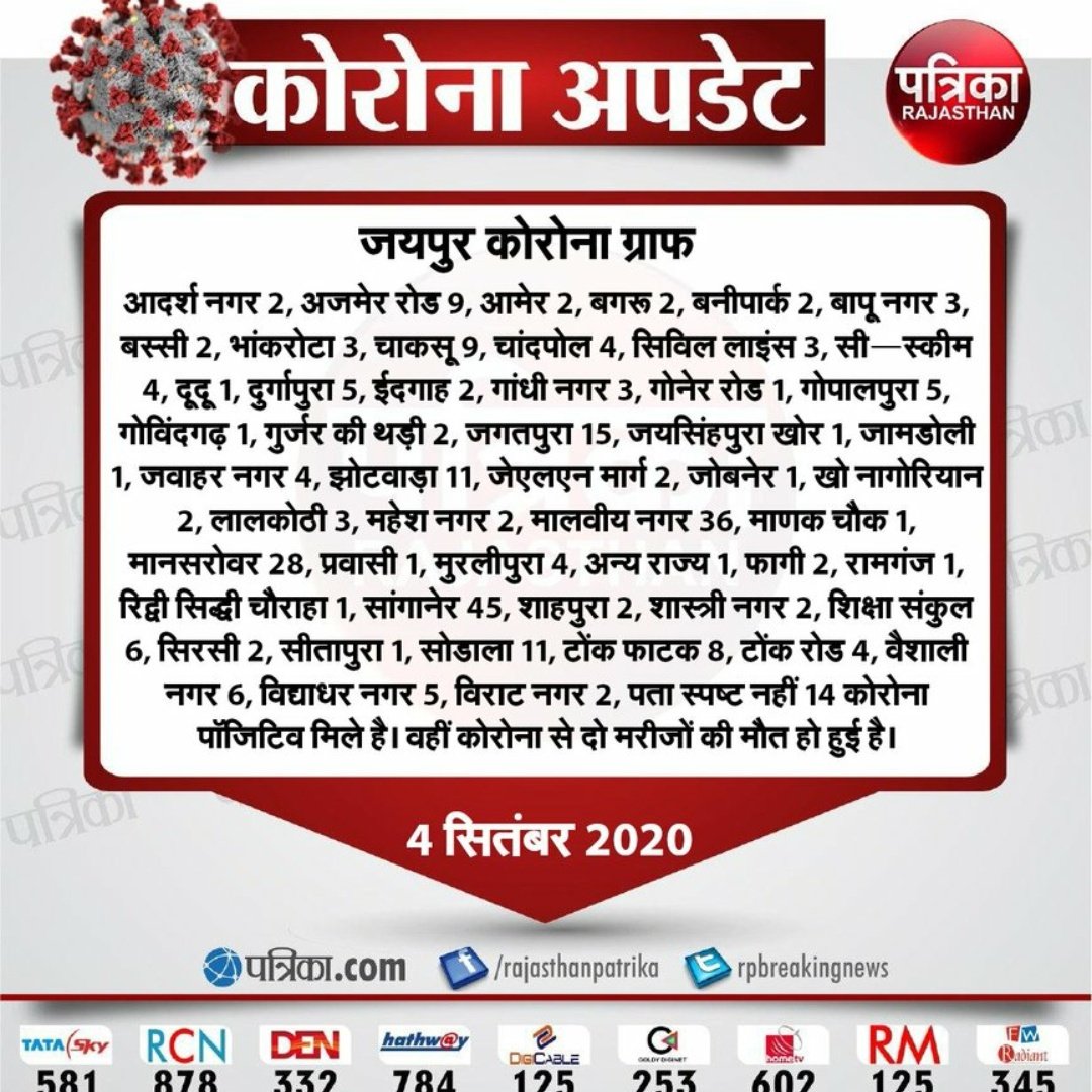 MohitShah199811's tweet photo. @ashokgehlot51 @BSBhatiInc I am sharing this images so that you can see that how badly corona is spreading day by day and you want us to give exams in offline mode. Please change your decision like other states &amp; take exam in online mode.
#No_offline_Exam_Gehlot_Ji https://t.co/gnsa57PYSF