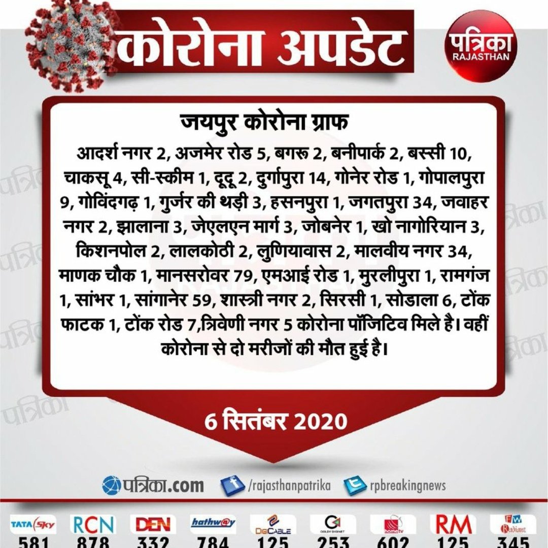 MohitShah199811's tweet photo. @ashokgehlot51 @BSBhatiInc I am sharing this images so that you can see that how badly corona is spreading day by day and you want us to give exams in offline mode. Please change your decision like other states &amp; take exam in online mode.
#No_offline_Exam_Gehlot_Ji https://t.co/gnsa57PYSF