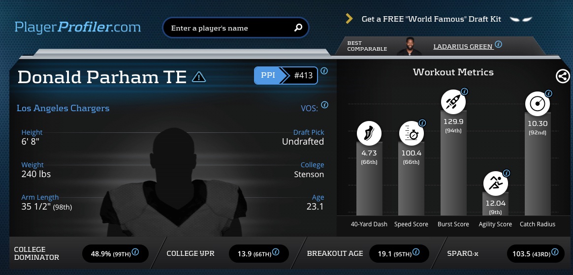 Fantasy_Mansion's tweet photo. donald parham just lowkey made the chargers, and i'm scooping in every deep te premium dynasty league. 
*giant man with a giant catch radius. 
*1300 yard season with 48.9% dominator (small school) 

this is a football player you have to root for just to see it happen. https://t.co/2tHx6ywJta