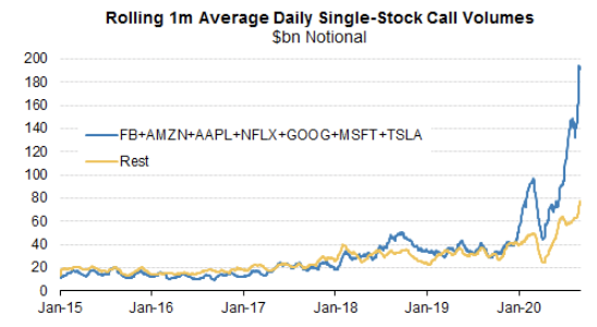 First, retail speculation. OCC data shows small trader accounts bought $40 billion of premium in call options over the last month (h/t  @sentimentrader). This is often associated with Robinhood, but that is oversimplifying. Retail option activity is off the charts everywhere.