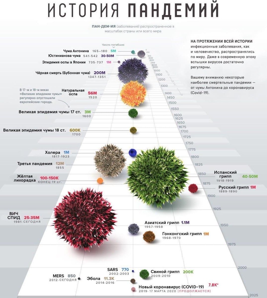 ScienceCanon's tweet photo. История пандемий. https://t.co/GqGr4d5cD7