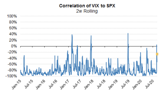 This helped to create the much-discussed stocks up, vol up behavior of late August and early September, where the VIX (and especially the Nasdaq VIX) was trending higher even as stocks continued to rally.