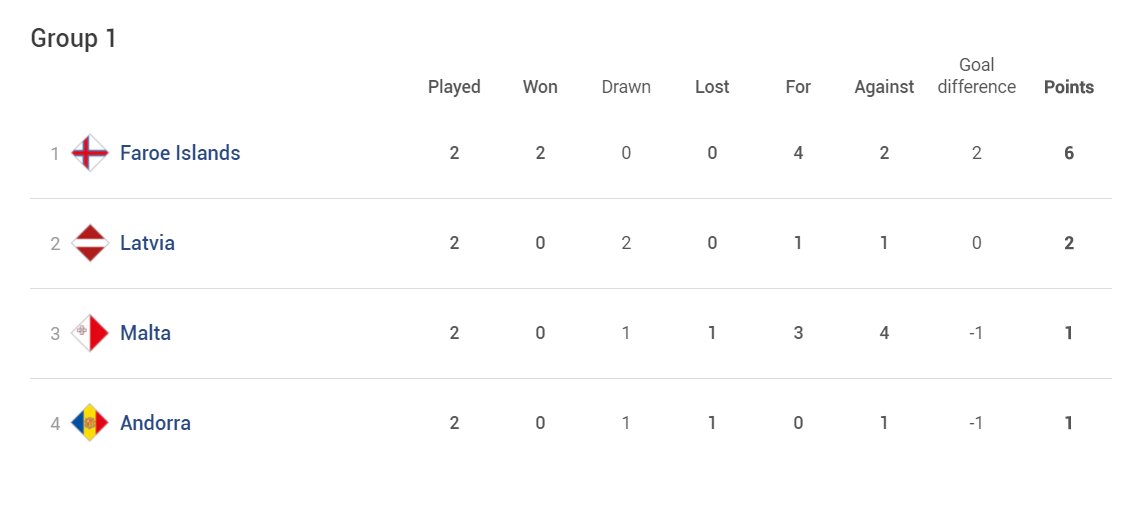 FaeroskFodbold's tweet photo. Take a look at this. What a sight, right? #ANDFRO https://t.co/y9fx70Y8GX