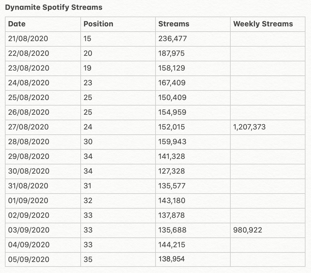 BTSUKStreaming's tweet photo. Spotify Streams Table: https://t.co/UZoHwpVwa5