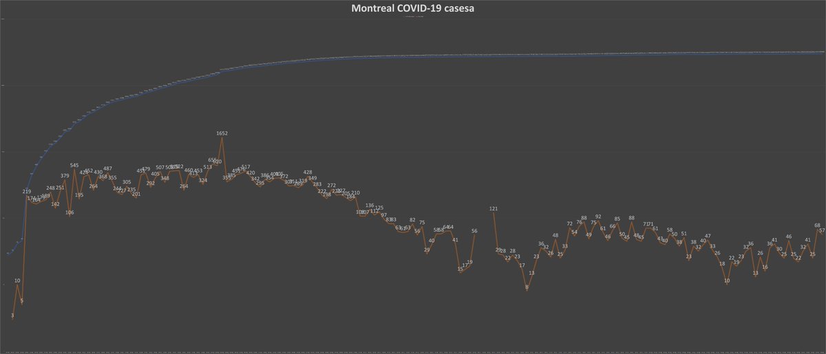 2) The city posted 57 new  #COVID19 cases Sunday, down from 68 the day before. The city’s rolling seven-day average has reached 18.82 cases per million population. The Quebec government has set a threshold of 20 cases per million to consider partial lockdowns of bars, for example.